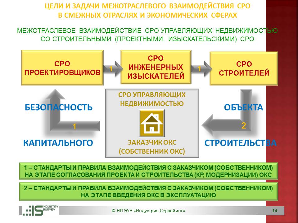 Нужно ли сро. Стандарты и правила СРО. Принципы СРО. Цели саморегулируемых организаций. Схема о предоставлении лицензии на управление МКД.